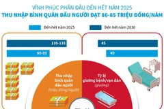 Vĩnh Phúc đặt mục tiêu thu nhập mỗi đầu người đạt 80 triệu đồng