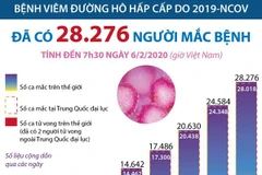 [Infographics] 28.276 ca mắc bệnh do virus corona trên thế giới