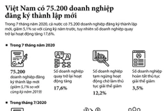 [Infographics] Việt Nam có 75.200 doanh nghiệp đăng ký thành lập mới