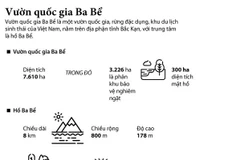 [Infographics] Vườn quốc gia Ba Bể - "Lá phổi xanh" giữa đại ngàn