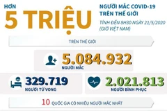 [Infographics] Thế giới đã có hơn 5 triệu người mắc COVID-19