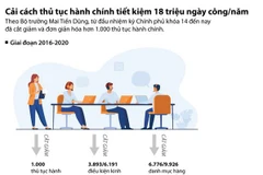 Cải cách thủ tục hành chính tiết kiệm 18 triệu ngày công mỗi năm