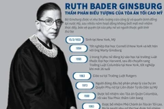 Ruth Bader Ginsburg - Thẩm phán biểu tượng của Tòa án Tối cao Mỹ