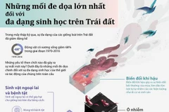 Những mối đe dọa lớn nhất đối với đa dạng sinh học trên Trái Đất