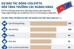 [Infographics] Dự báo tác động của EVFTA đến tăng trưởng ngành hàng