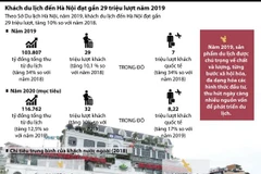 [Infographics] Gần 29 triệu lượt du khách đến Hà Nội trong năm 2019