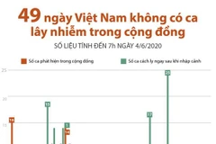 [Infographics] 49 ngày Việt Nam không có ca lây nhiễm trong cộng đồng
