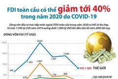[Infographics] FDI toàn cầu có thể giảm 40% trong năm 2020 do COVID-19