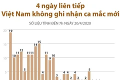 Việt Nam không ghi nhận ca mắc COVID-19 mới trong 4 ngày
