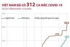 [Infographics] Việt Nam đã có 312 trường hợp mắc COVID-19
