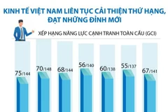 [Infographics] Kinh tế Việt Nam liên tục cải thiện thứ hạng