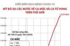 [Infographics] Mỹ bỏ xa các nước về ca mắc và ca tử vong do COVID-19