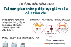 [Infographics] Tai nạn giao thông tiếp tục giảm sâu cả 3 tiêu chí
