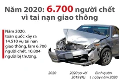 [Infographics] 6.700 người chết do tai nạn giao thông trong năm 2020