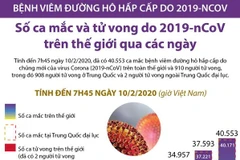 [Infographics] 40.134 ca mắc bệnh do virus corona trên thế giới