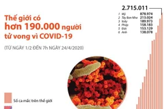 [Infographics] Thế giới có hơn 190.000 người tử vong vì COVID-19