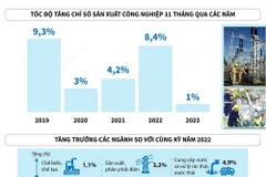 Chỉ số sản xuất toàn ngành công nghiệp trong tháng 11 ước tăng 3%