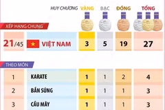 ASIAD 19: Đoàn Thể thao Việt Nam xếp thứ 21 chung cuộc