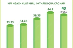 [Infographics] Xuất khẩu nông, lâm, thủy sản ước đạt hơn 43 tỷ USD