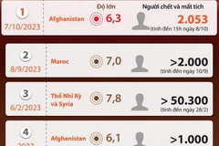 [Infographics] Những trận động đất kinh hoàng từ năm 2000 đến nay