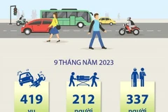 Hà Nội giảm sâu cả 3 tiêu chí về tai nạn giao thông trong 9 tháng qua