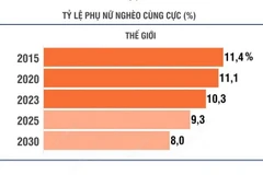 Cứ 10 người phụ nữ và trẻ em gái, có 1 người nghèo cùng cực