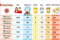 Thành tích của đoàn thể thao Việt Nam qua 10 lần tham dự ASIAD