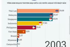 Quan hệ thương mại song phương ASEAN và Nhật Bản