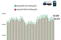 [Infographics] Giá xăng lại giảm sau hai lần tăng liên tiếp