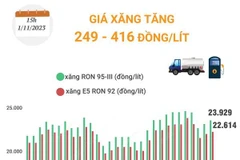 [Infographics] Giá xăng E5 và RON95-III cùng tăng, giá dầu diesel giảm