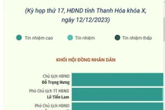 Kết quả lấy phiếu tín nhiệm 29 lãnh đạo chủ chốt của Thanh Hóa