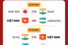 Lịch đấu của Đội tuyển Nữ Việt Nam ở vòng loại 2 Olympic Paris 2024