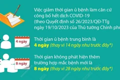 Từ 20/10/2023: COVID-19 chính thức thành bệnh truyền nhiễm nhóm B