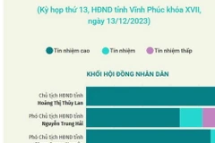 Kết quả lấy phiếu tín nhiệm 28 lãnh đạo chủ chốt của tỉnh Vĩnh Phúc