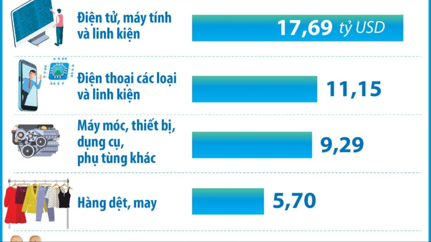 9 mặt hàng xuất khẩu đạt trên 1,5 tỷ USD trong 2 tháng đầu năm 2026