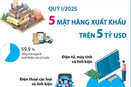 Quý 1/2025, 5 mặt hàng xuất khẩu trên 5 tỷ USD