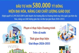 Đầu tư hơn 580.000 tỷ đồng hiện đại hóa, nâng cao chất lượng giáo dục 
