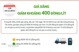 Giá xăng giảm khoảng 400 đồng/lít