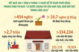 Cơ bản hoàn thành xóa nhà tạm, nhà dột nát sớm hơn mục tiêu 5 năm 4 tháng 