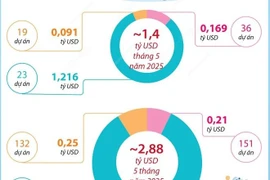 Hà Nội: 5 tháng năm 2025, tổng vốn đầu tư nước ngoài đăng ký đạt 2,88 tỷ USD