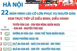 Hà Nội: 22 màn hình LED cỡ lớn phục vụ người dân xem trực tiếp Lễ diễu binh 