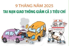 9 tháng năm 2025: Tai nạn giao thông giảm cả 3 tiêu chí 