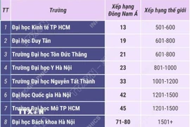 11 cơ sở giáo dục đại học Việt Nam vào bảng xếp hạng Đông Nam Á 