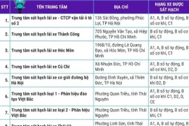 Danh sách các trung tâm sát hạch lái xe đủ điều kiện hoạt động 