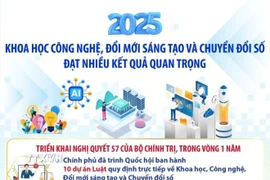 Khoa học công nghệ, đổi mới sáng tạo, chuyển đổi số đạt kết quả quan trọng 