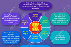 6 mục tiêu triển khai Kế hoạch chiến lược Cộng đồng Kinh tế ASEAN tại Việt Nam 