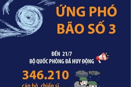 Hơn 114.000 bộ đội hỗ trợ nhân dân phòng chống, ứng phó với bão số 3