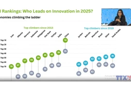 Việt Nam đứng đầu thế giới về xuất khẩu hàng hóa sáng tạo 