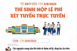 Thí sinh nộp lệ phí xét tuyển trực tuyến từ ngày 29/7 đến 17h ngày 5/8/2025 