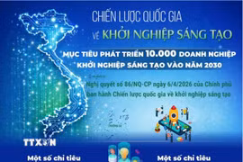 Đặt mục tiêu phát triển 10.000 doanh nghiệp khởi nghiệp sáng tạo vào năm 2030 